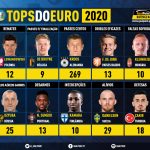 GoalPoint-Tops-Fase-Grupos-EURO-2020-infog