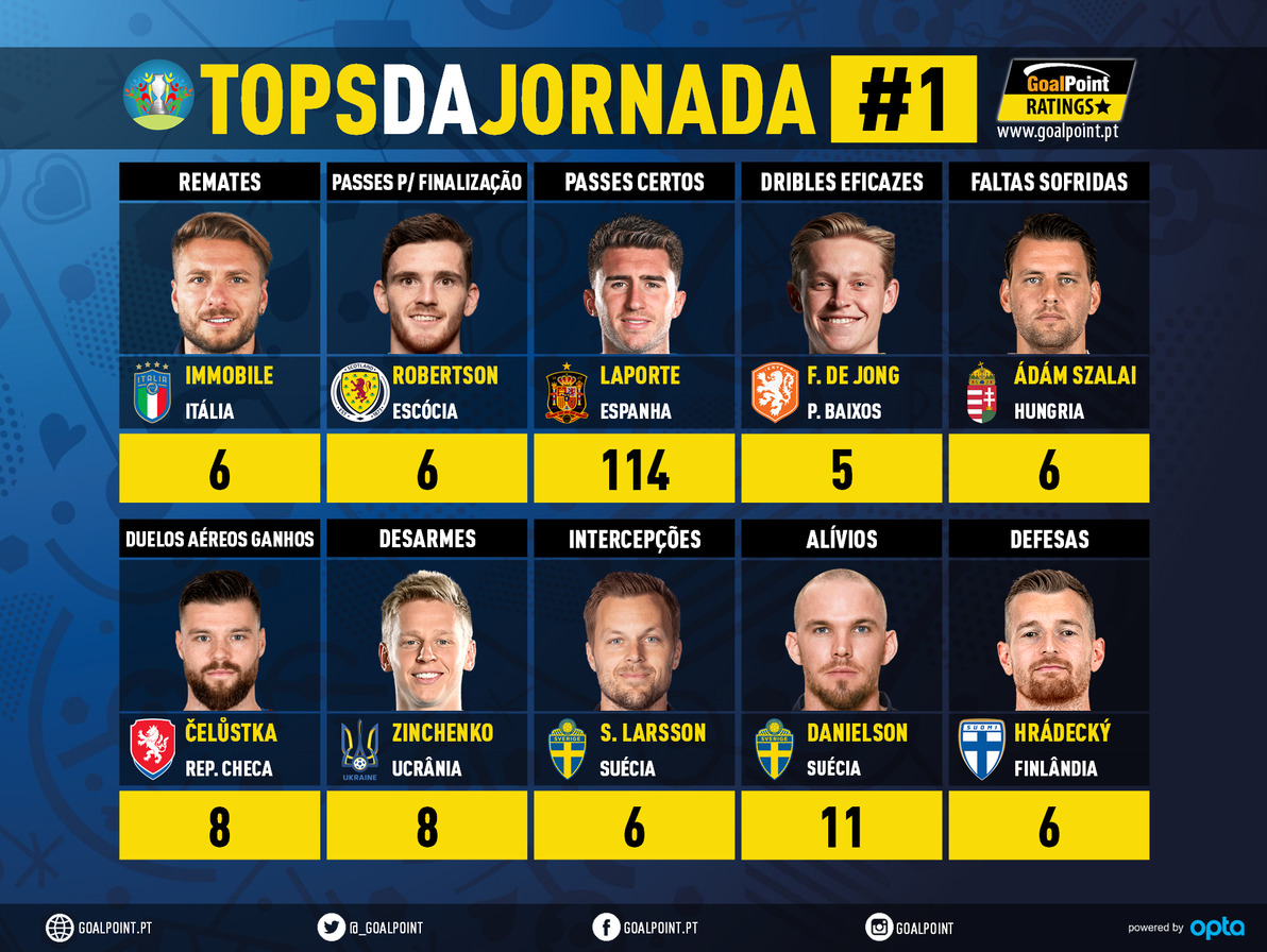 GoalPoint-Tops-Jornada-1-EURO-2020-infog