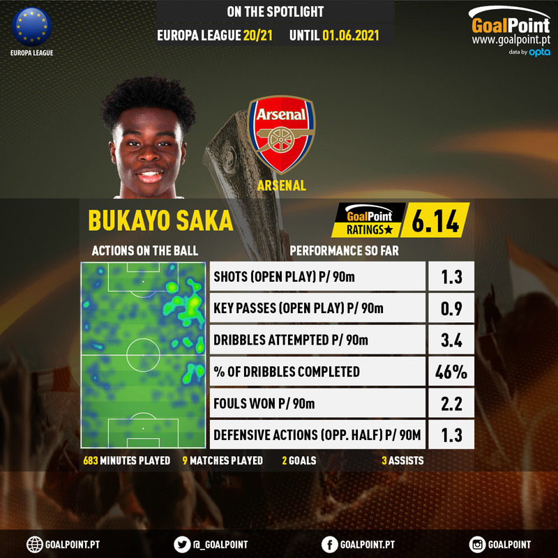 GoalPoint-UEFA-Europa-League-2018-Bukayo-Saka-infog