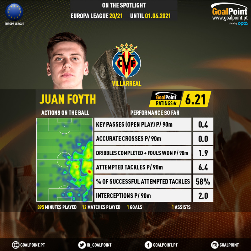 GoalPoint-UEFA-Europa-League-2018-Juan-Foyth-infog