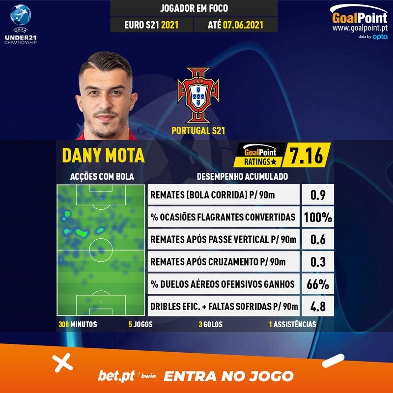 GoalPoint-UEFA-Under-21-Championship-2018-Dany-Mota-infog