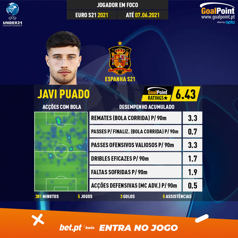 GoalPoint-UEFA-Under-21-Championship-2018-Javi-Puado-infog