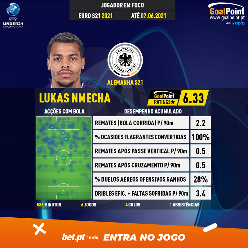 GoalPoint-UEFA-Under-21-Championship-2018-Lukas-Nmecha-infog