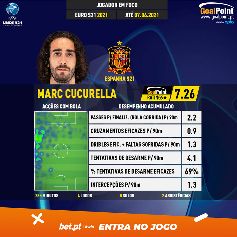 GoalPoint-UEFA-Under-21-Championship-2018-Marc-Cucurella-infog