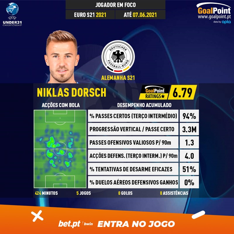 GoalPoint-UEFA-Under-21-Championship-2018-Niklas-Dorsch-infog