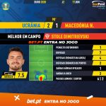 GoalPoint-Ukraine-North-Macedonia-EURO-2020-MVP