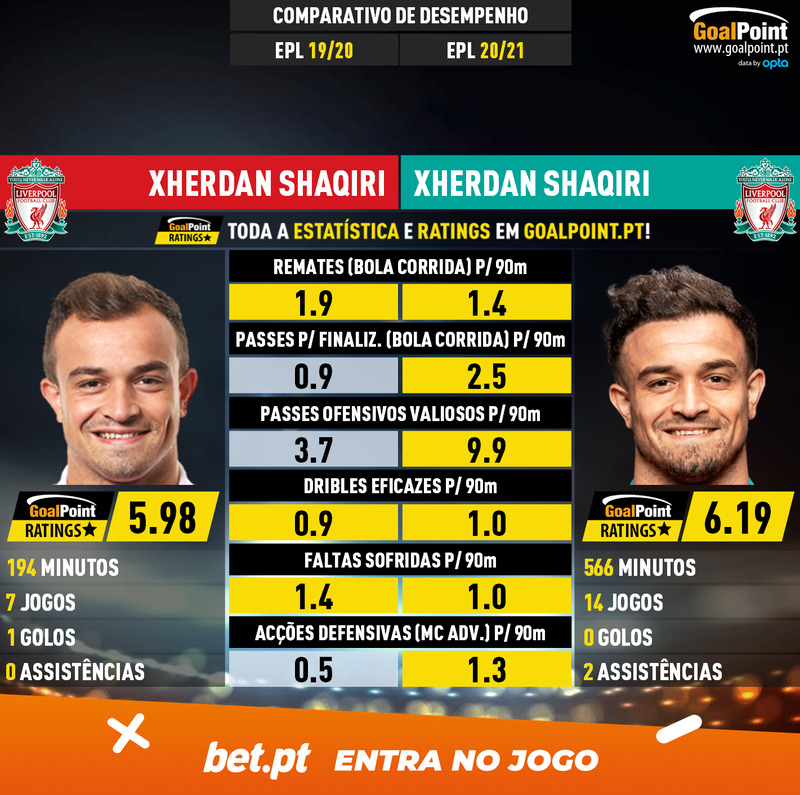 GoalPoint-Xherdan_Shaqiri_2019_vs_Xherdan_Shaqiri_2020-infog