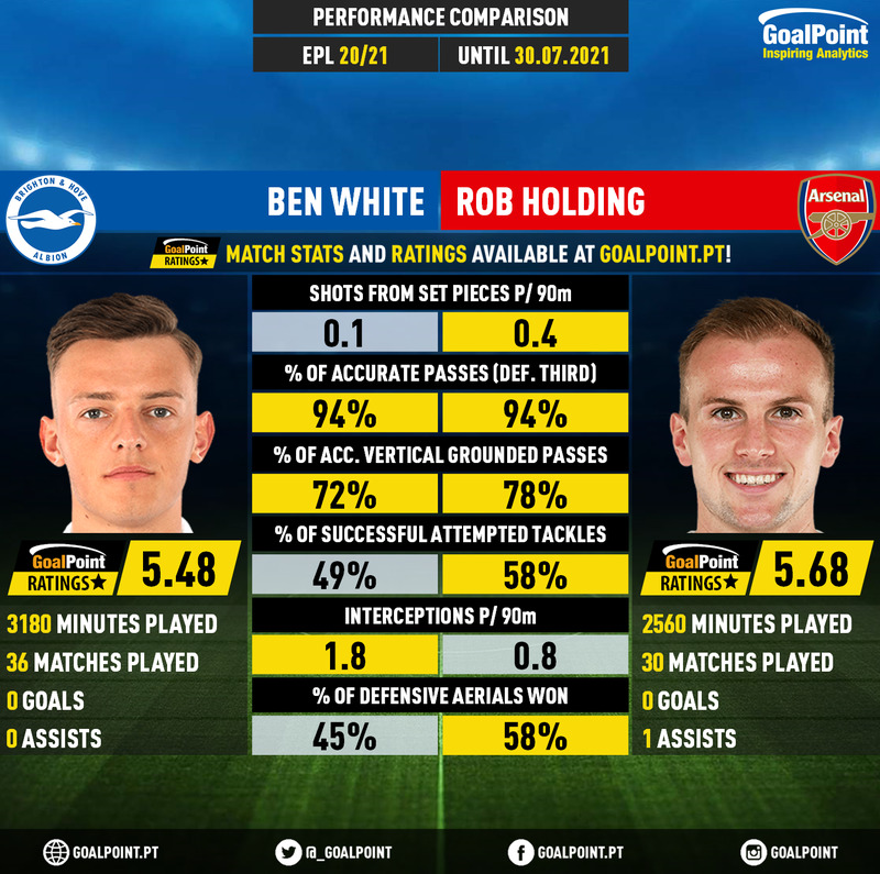 GoalPoint-Ben_White_2020_vs_Rob_Holding_2020-infog