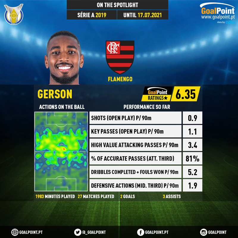 GoalPoint-Brazilian-Serie-A-2018-Gerson-infog