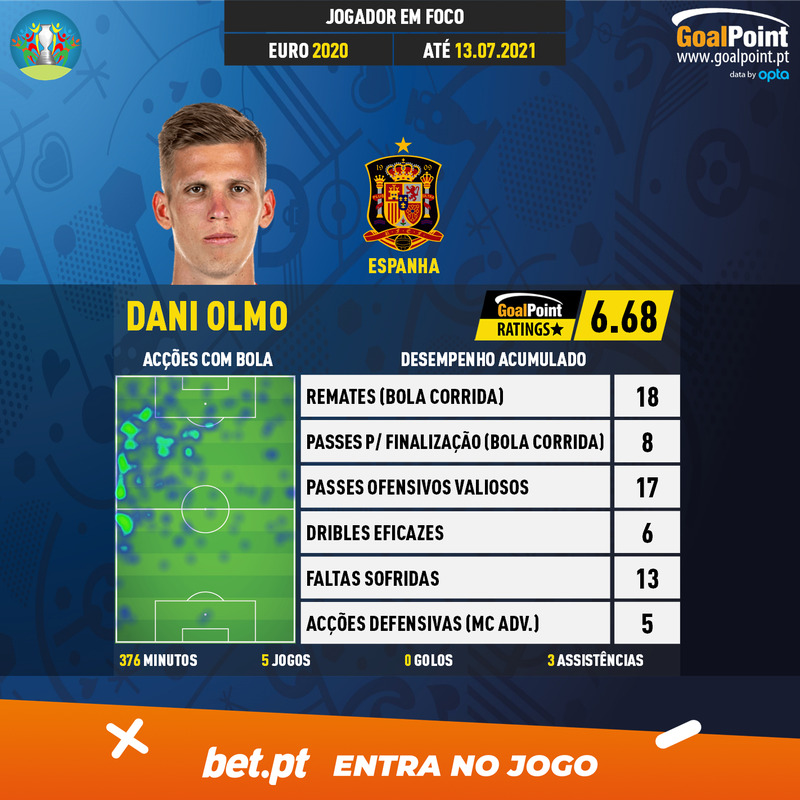 GoalPoint-European-Championship-Finals-2018-Dani-Olmo-infog