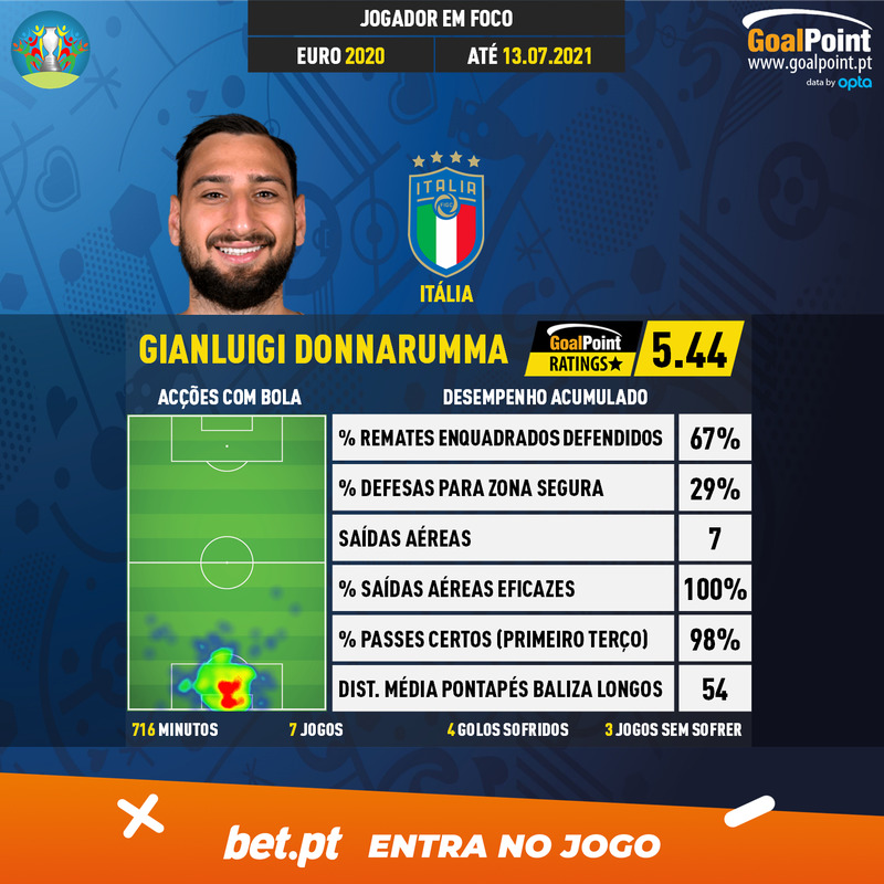 GoalPoint-European-Championship-Finals-2018-Gianluigi-Donnarumma-1-infog