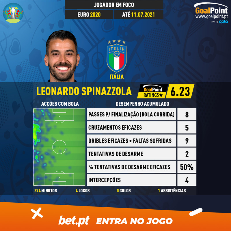 GoalPoint-European-Championship-Finals-2018-Leonardo-Spinazzola-infog