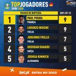 GoalPoint-European-Championship-Finals-2018-Top5-Player-12-07-2021-infog-20210712-132450