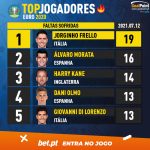 GoalPoint-European-Championship-Finals-2018-Top5-Player-12-07-2021-infog-20210712-132612