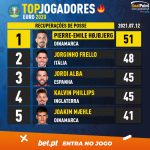 GoalPoint-European-Championship-Finals-2018-Top5-Player-12-07-2021-infog-20210712-133011