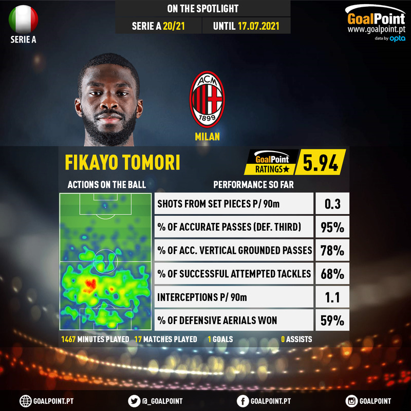 GoalPoint-Italian-Serie-A-2018-Fikayo-Tomori-infog