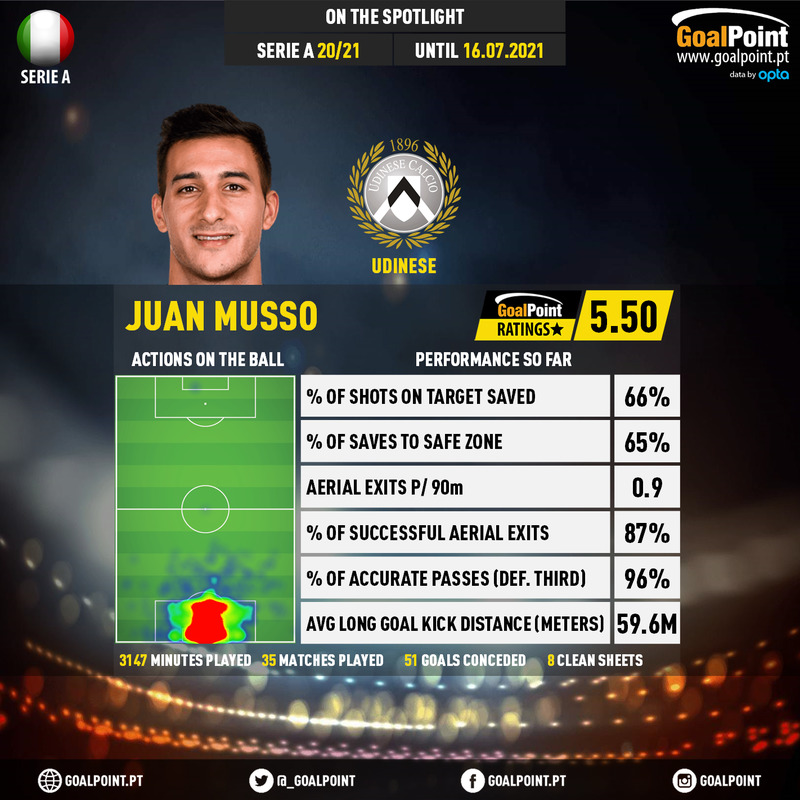 GoalPoint-Italian-Serie-A-2018-Juan-Musso-infog