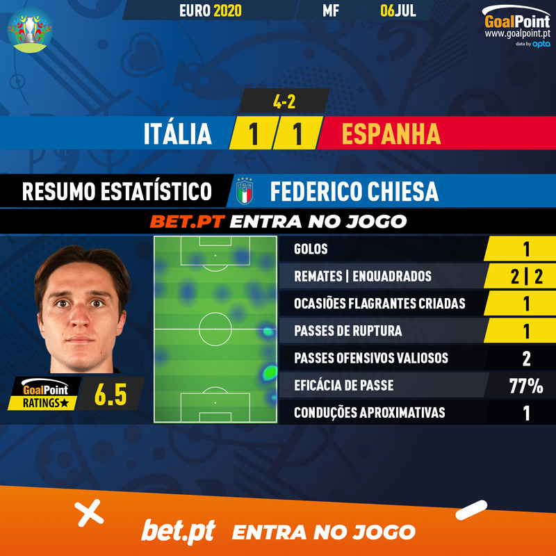 GoalPoint-Italy-Spain-EURO-2020-Chiesa