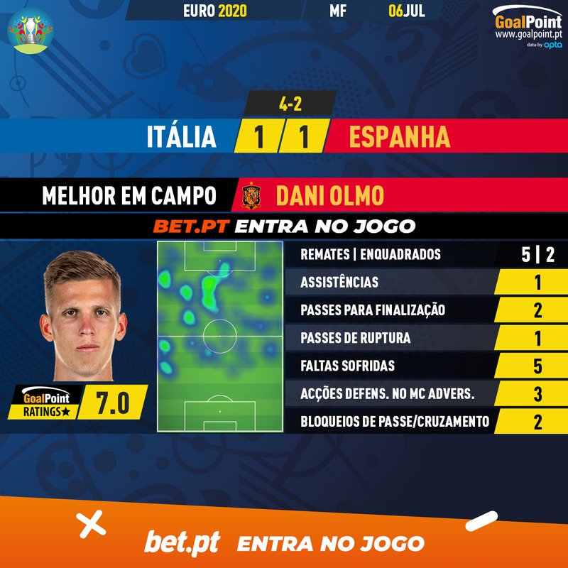 GoalPoint-Italy-Spain-EURO-2020-MVP