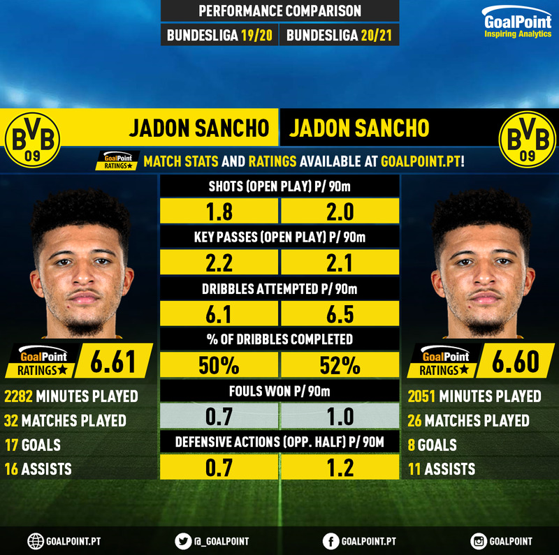 GoalPoint-Jadon_Sancho_2019_vs_Jadon_Sancho_2020-infog