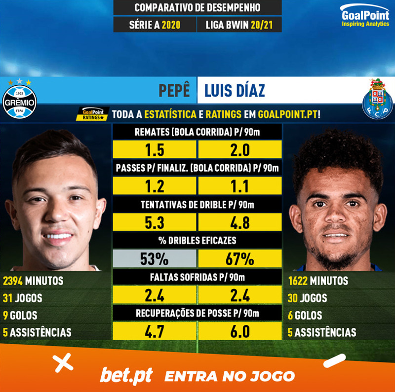 GoalPoint-Pepê_2020_vs_Luis_Díaz_2020-infog