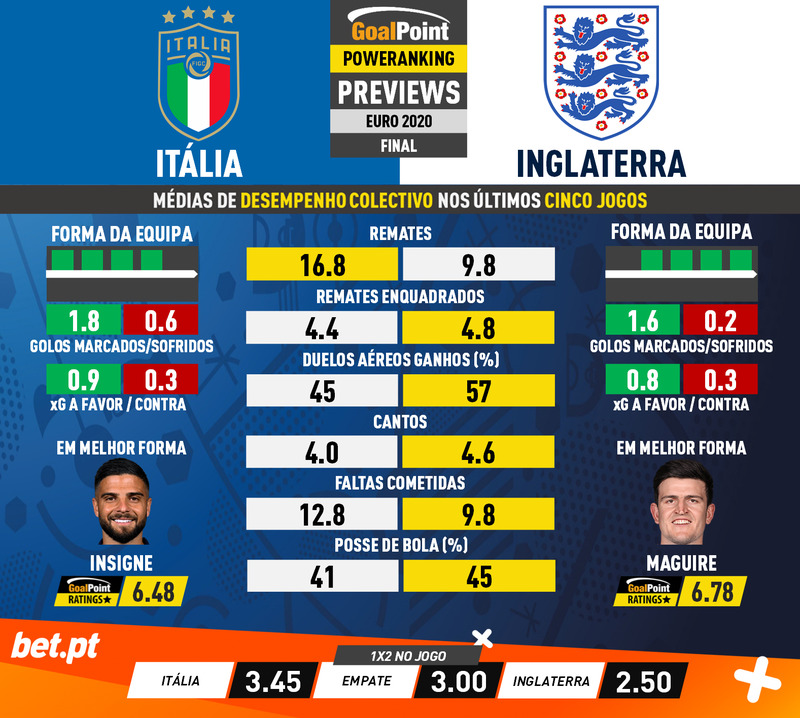GoalPoint-Preview-Jornada7-Italy-England-EURO-2020-2-infog