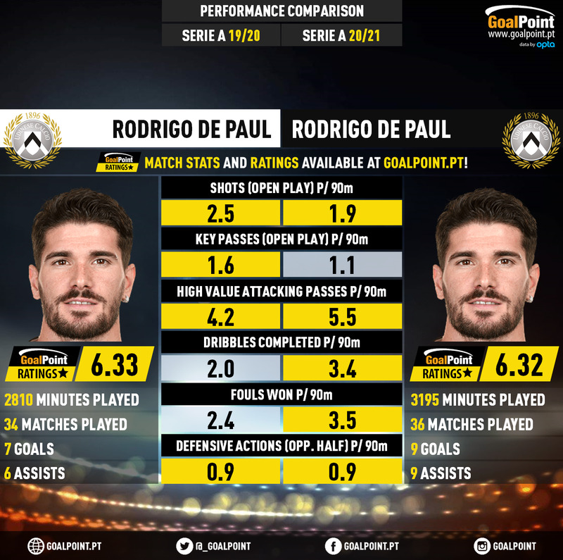 GoalPoint-Rodrigo_de_Paul_2019_vs_Rodrigo_de_Paul_2020-infog