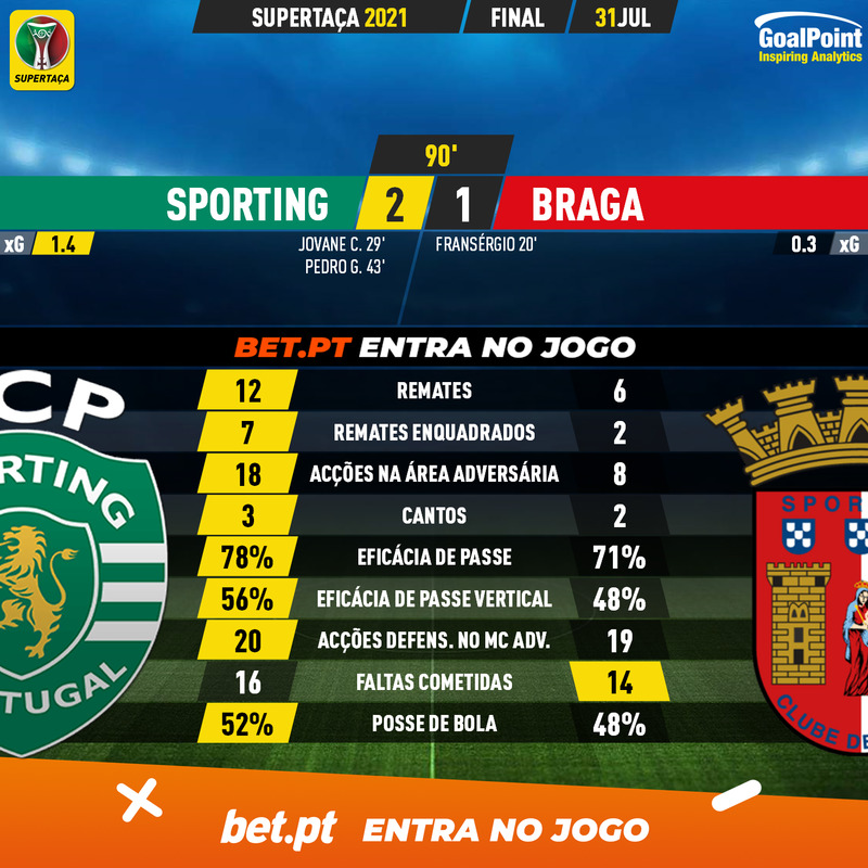 GoalPoint-Sporting-Braga-Supertaca-2020-90m