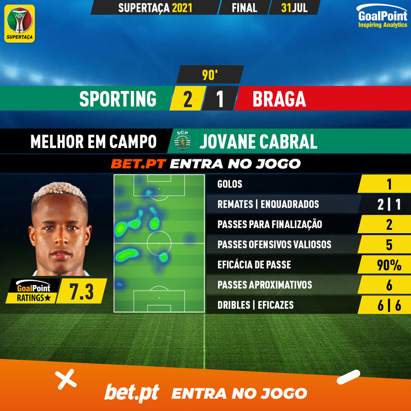 GoalPoint-Sporting-Braga-Supertaca-2021-MVP