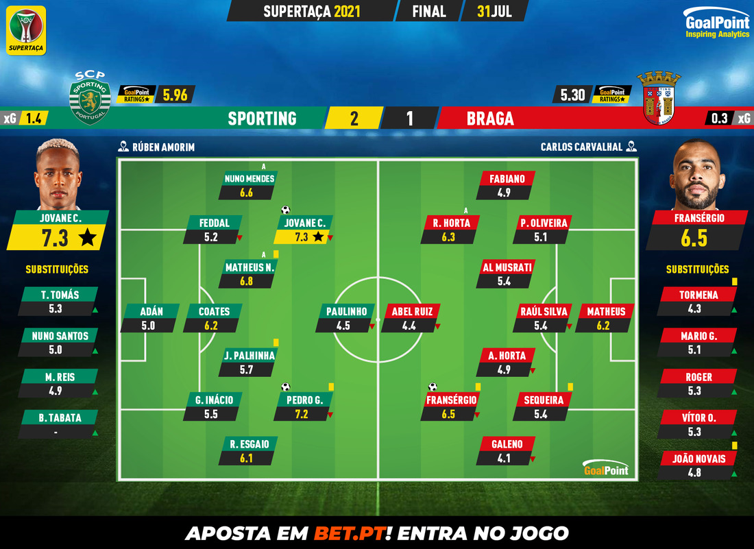 GoalPoint-Sporting-Braga-Supertaca-2021-Ratings