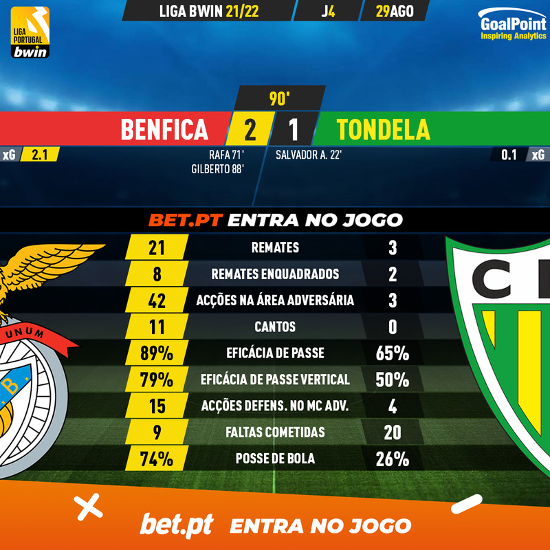 GoalPoint-Benfica-Tondela-Liga-Bwin-202122-90m