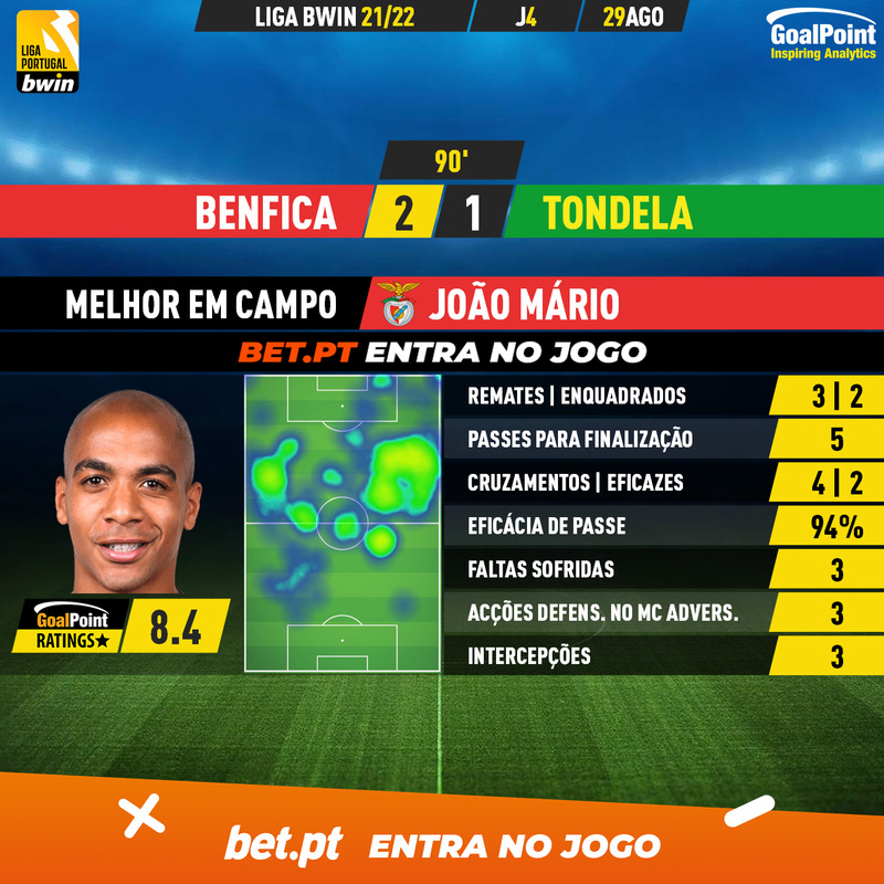 GoalPoint-Benfica-Tondela-Liga-Bwin-202122-MVP