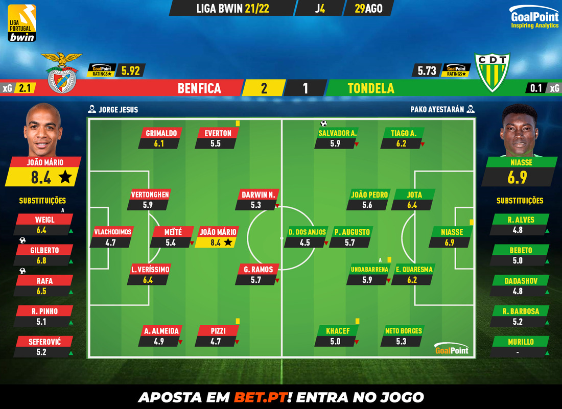 GoalPoint-Benfica-Tondela-Liga-Bwin-202122-Ratings