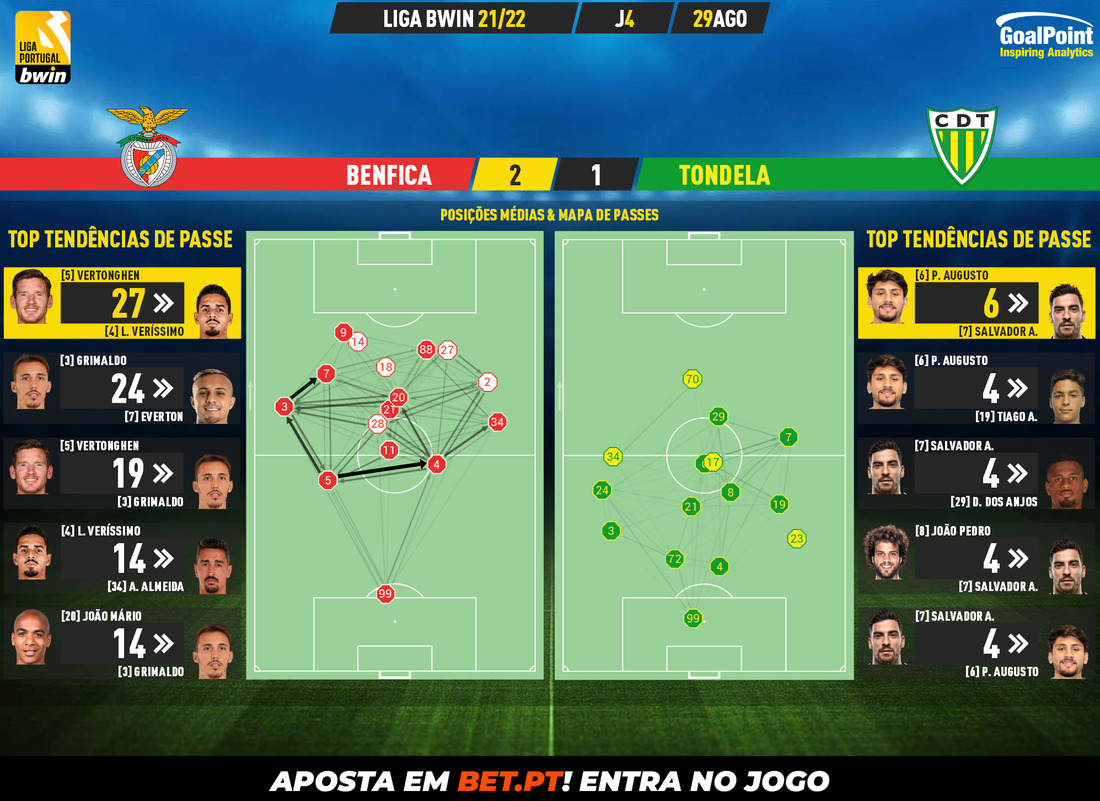 GoalPoint-Benfica-Tondela-Liga-Bwin-202122-pass-network