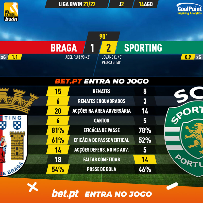 GoalPoint-Braga-Sporting-Liga-Bwin-202122-90m