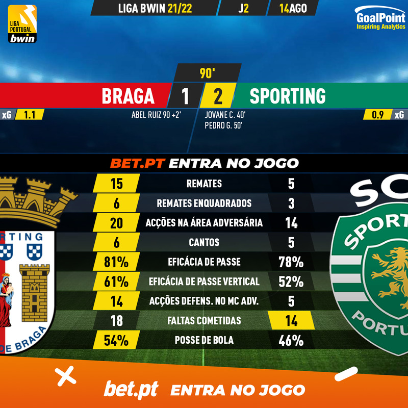 Liga BWIN, 18ª Jornada, Sporting CP - SC Braga [01/02