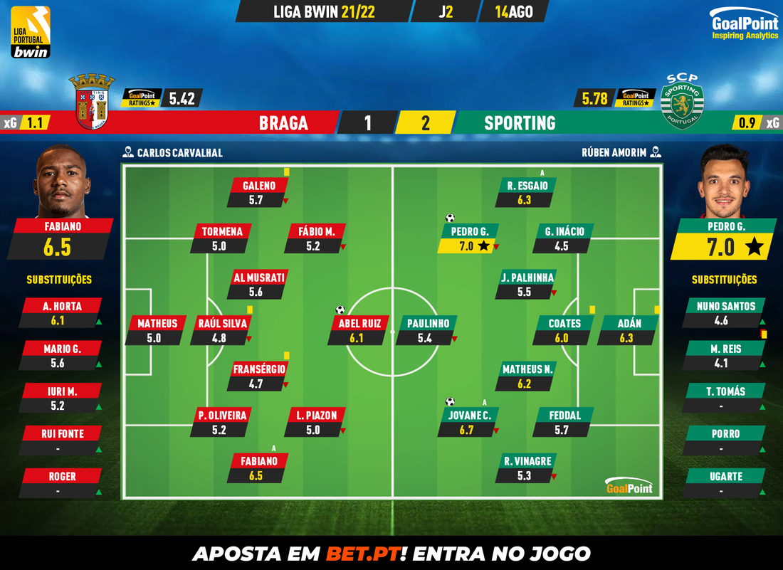 GoalPoint-Braga-Sporting-Liga-Bwin-202122-Ratings