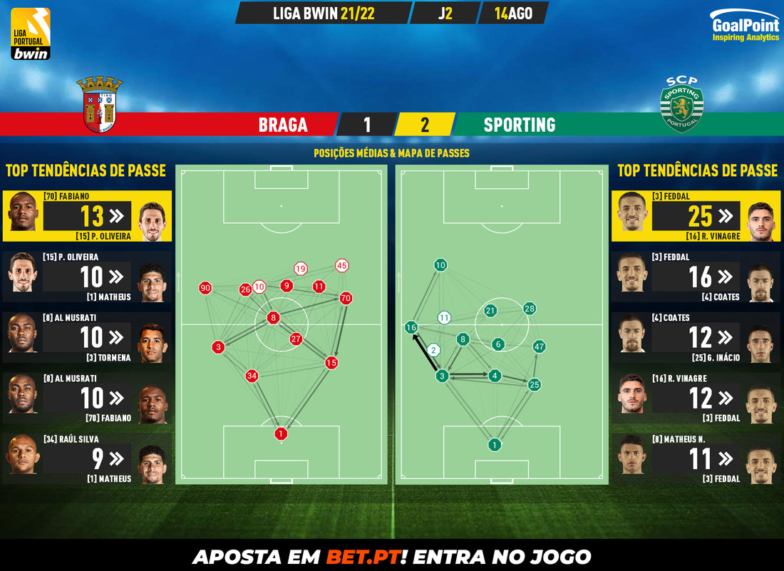 GoalPoint-Braga-Sporting-Liga-Bwin-202122-pass-network