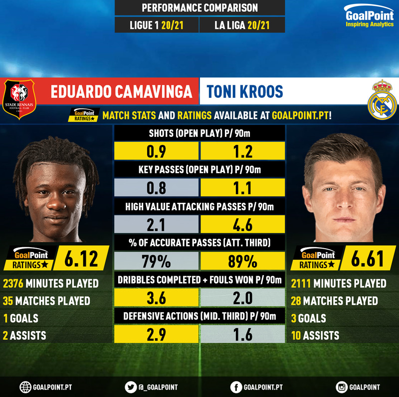 GoalPoint-Eduardo_Camavinga_2020_vs_Toni_Kroos_2020-infog