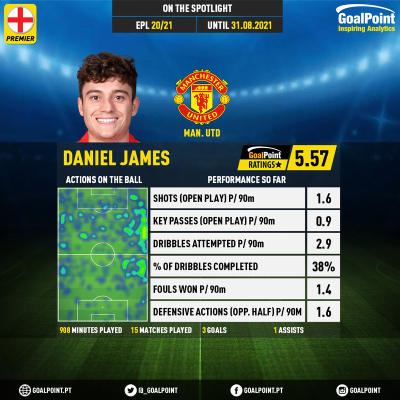 GoalPoint-English-Premier-League-2018-Daniel-James-infog