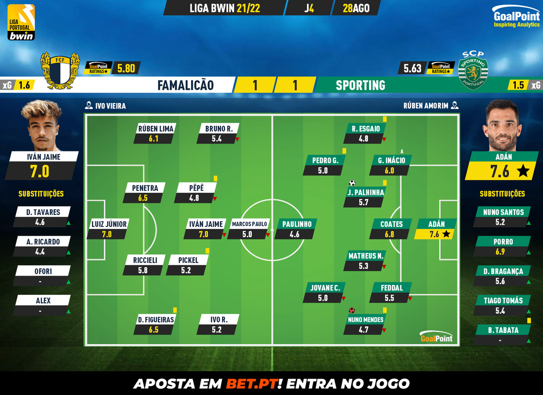 GoalPoint-Famalicao-Sporting-Liga-Bwin-202122-Ratings