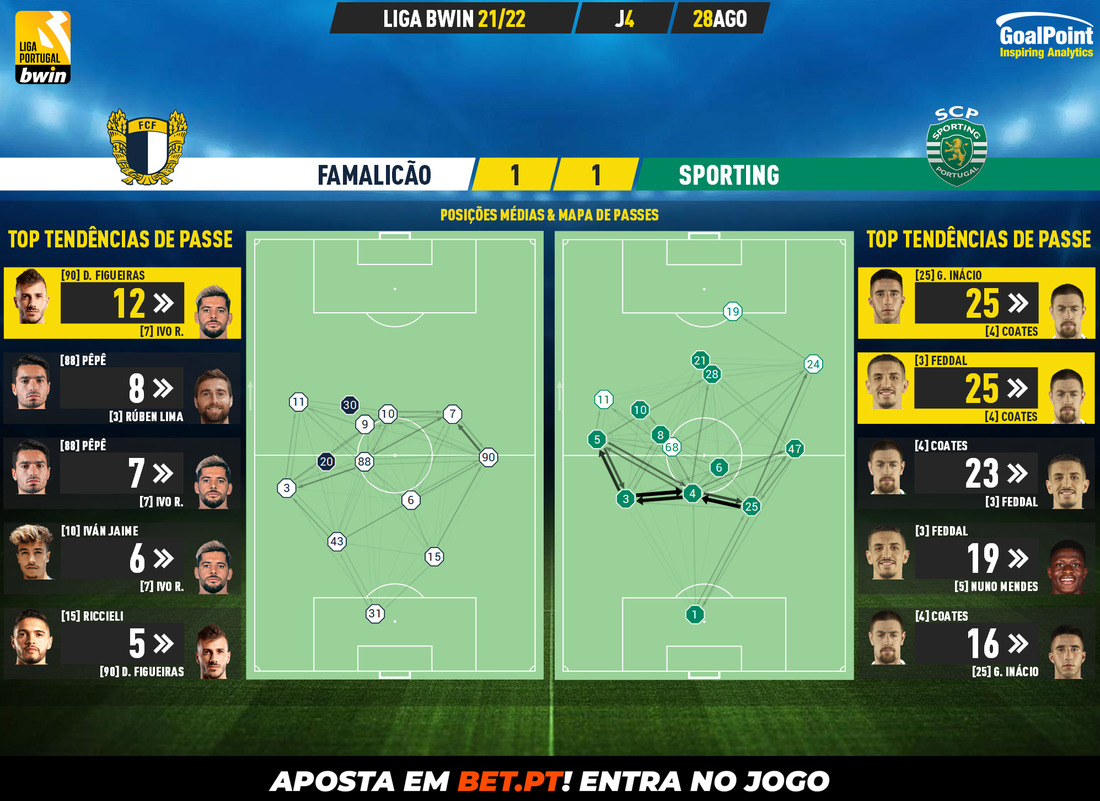 GoalPoint-Famalicao-Sporting-Liga-Bwin-202122-pass-network