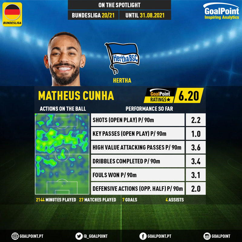 GoalPoint-German-Bundesliga-2018-Matheus-Cunha-infog