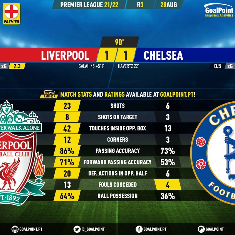 GoalPoint-Liverpool-Chelsea-English-Premier-League-202122-90m