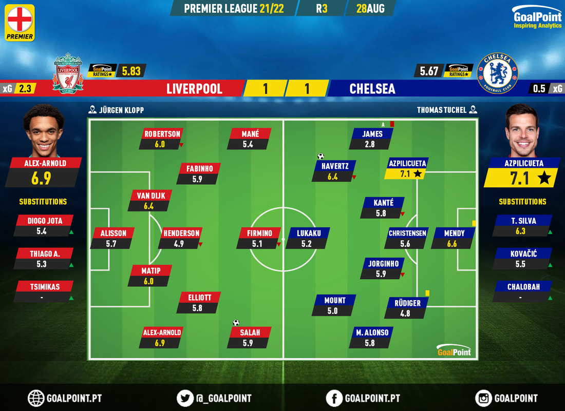 GoalPoint-Liverpool-Chelsea-English-Premier-League-202122-Ratings