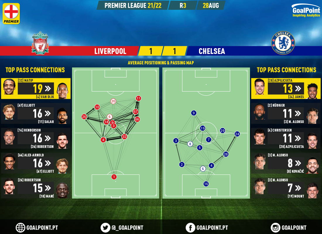GoalPoint-Liverpool-Chelsea-English-Premier-League-202122-pass-network