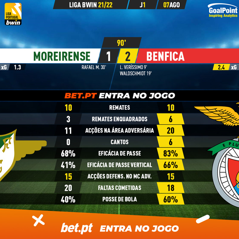 GoalPoint-Moreirense-Benfica-Liga-Bwin-202122-90m