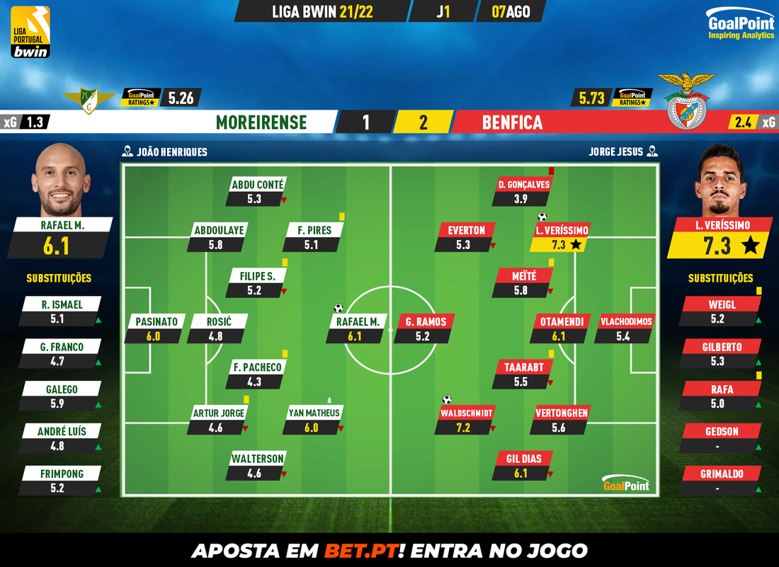 GoalPoint-Moreirense-Benfica-Liga-Bwin-202122-Ratings