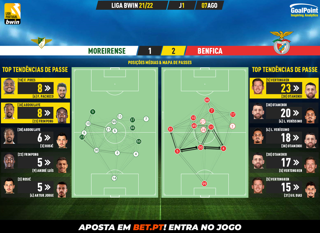 GoalPoint-Moreirense-Benfica-Liga-Bwin-202122-pass-network