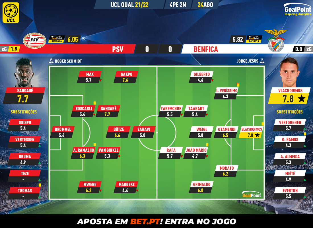 GoalPoint-PSV-Benfica-Champions-League-QL-202122-Ratings